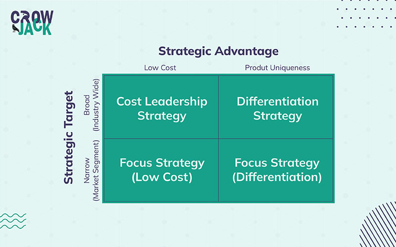 What are Porter Generic Strategies