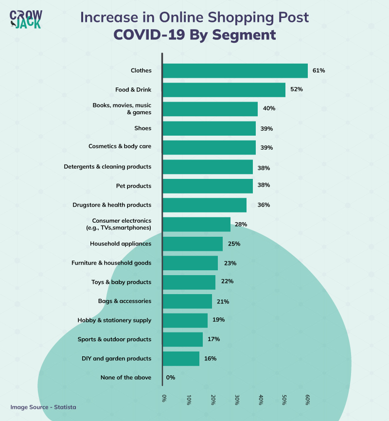 Post-covid hike in e-commerce by industry