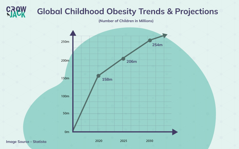 Childhood obesity global prevalence