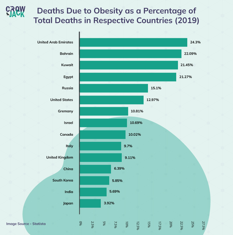 Death rates due to obesity across countries
