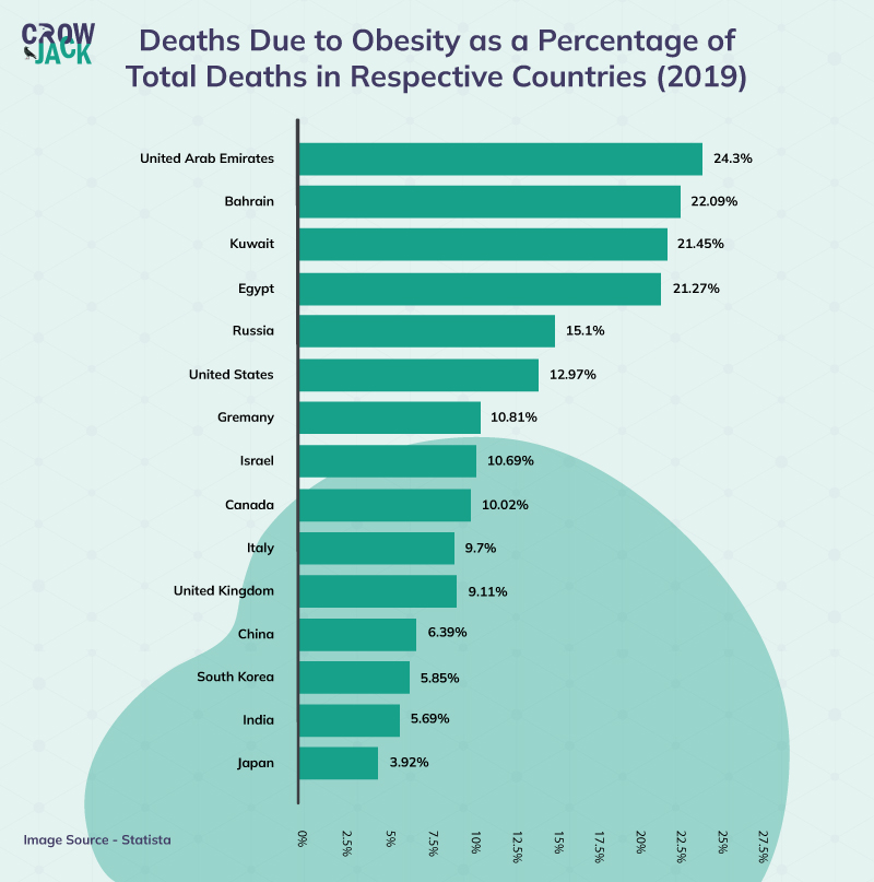 causes of obesity graph