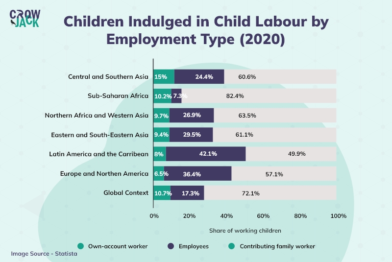  global prevalence of child labour by employment type