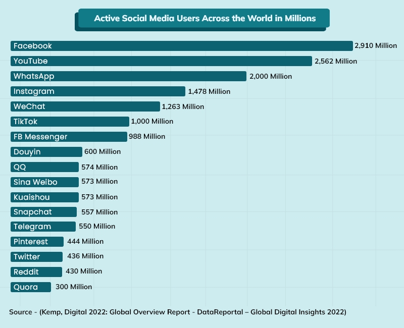 Social media active users all around the world