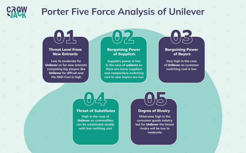 Porter’s Five forces analysis of Unilever 