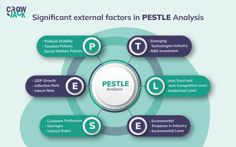 PESTLE Analysis factors