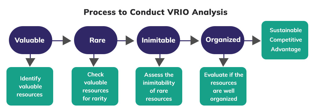 The process of conducting VRIO Analysis