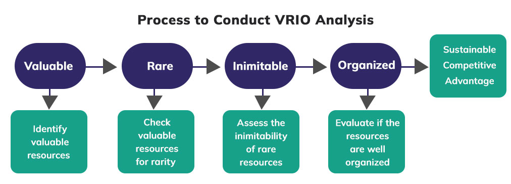 Example of VRIO analysis and impact on performance