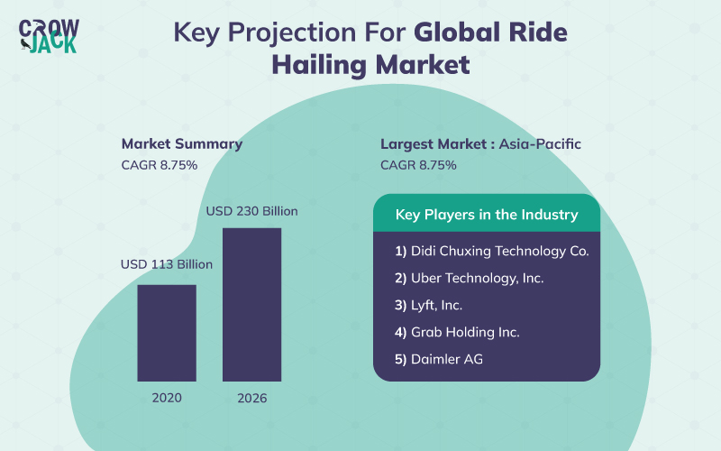 Global ride-hailing market growth projections