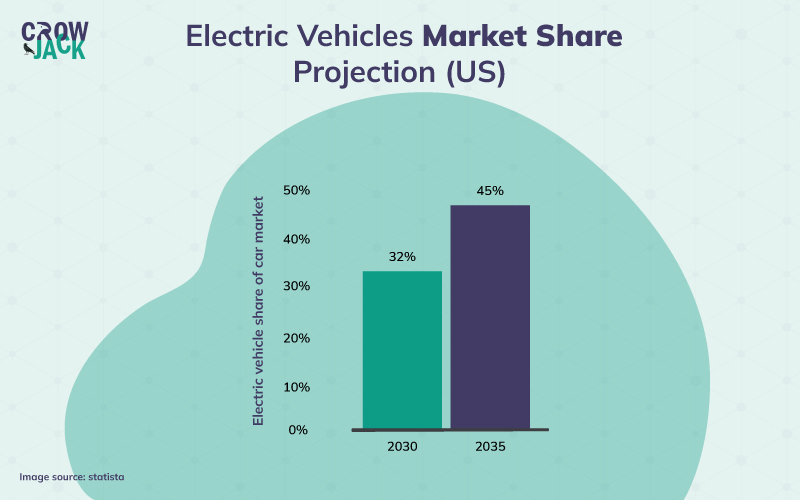 EV market growth projections in the US