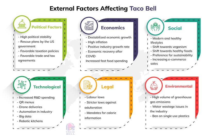 Taco Bell PESTLE Analysis