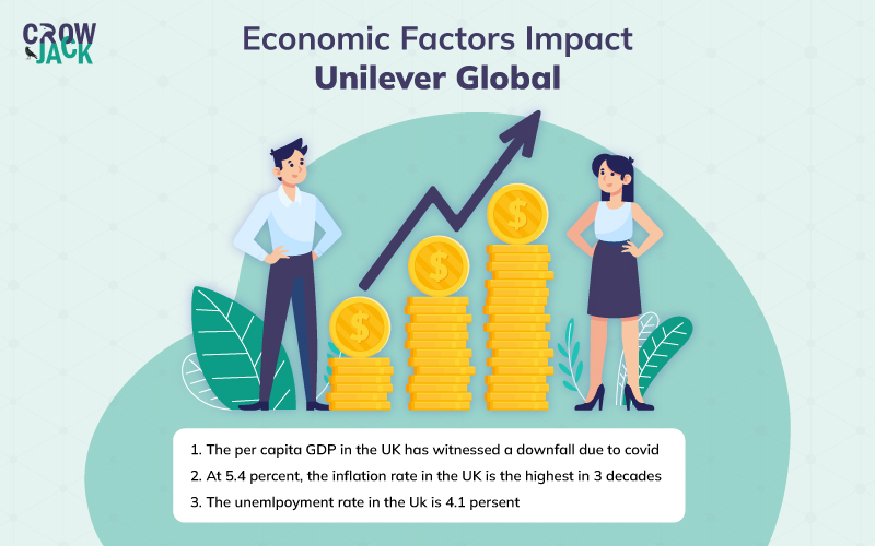 External economic factors impacting Unilever Global