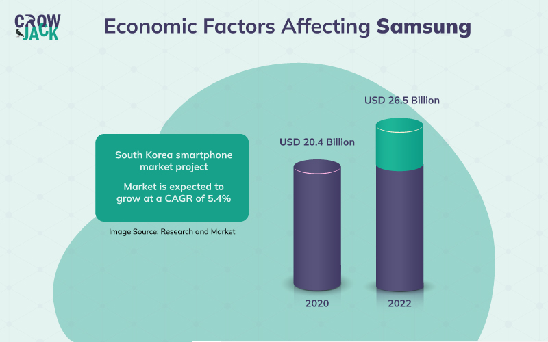 South Korea Smartphone market trends