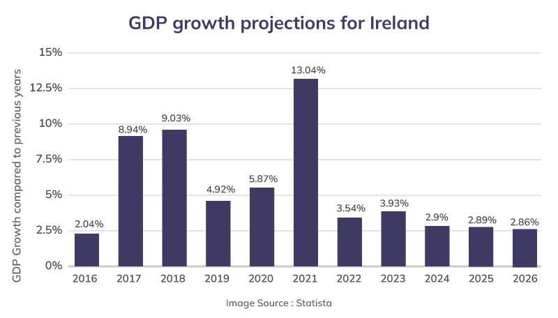 Ireland GDP Growth