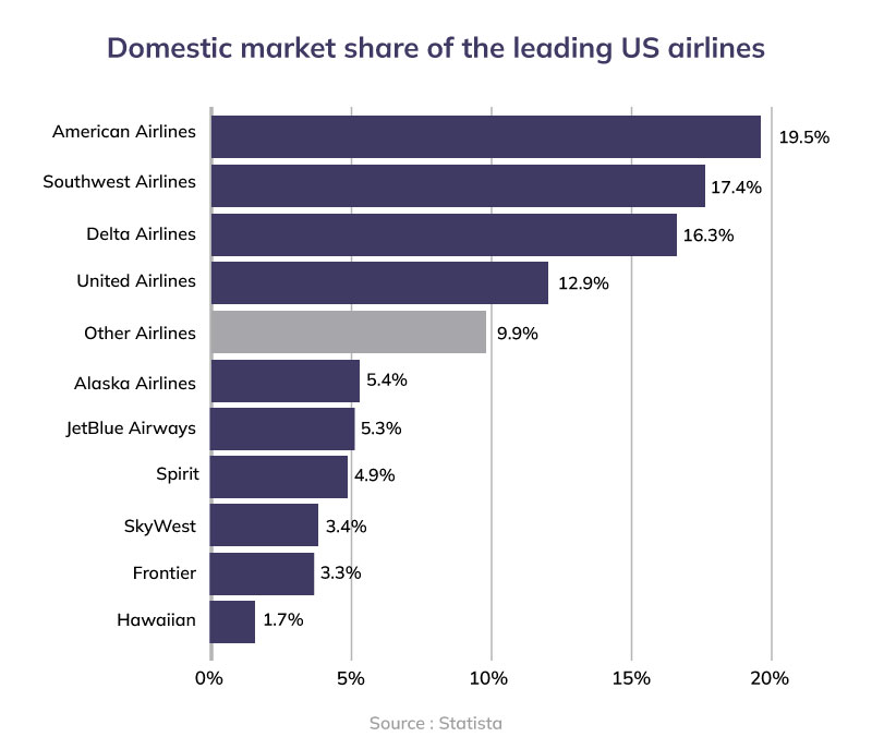 Market share in US domestic airline market by company