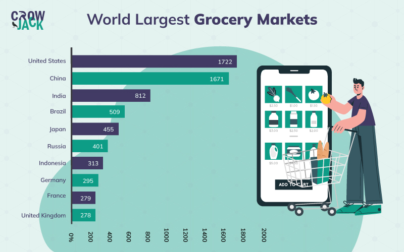 global projections for the global grocery market