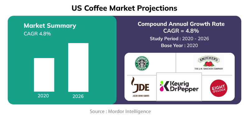US coffee market projections