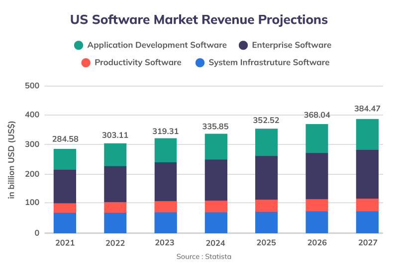 Revenue projections for the American software industry