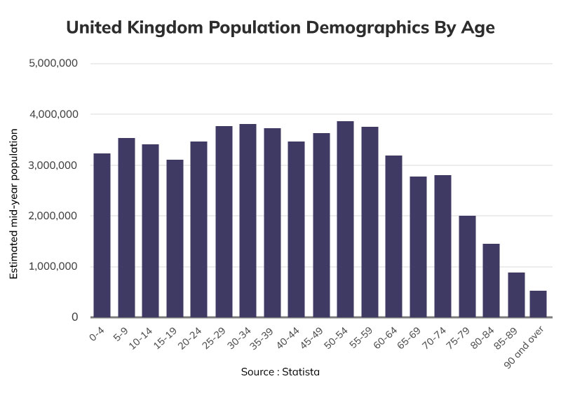 United Population demographics by age