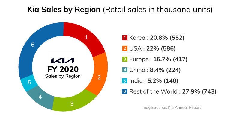 Kia retail sales in thousand units
