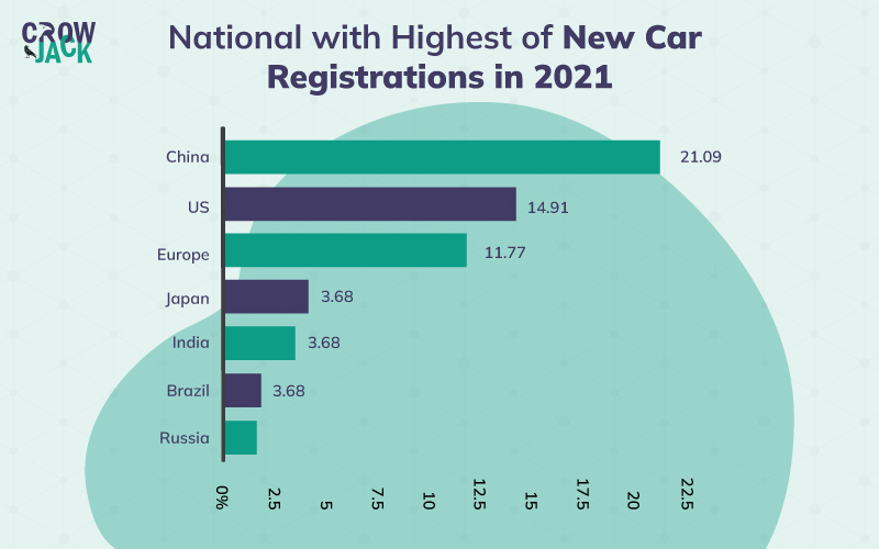 Countries with highest number of new car registrations
