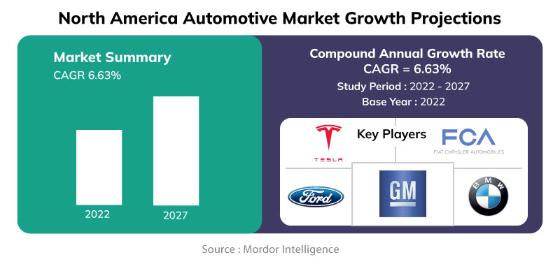 North America automotive market growth