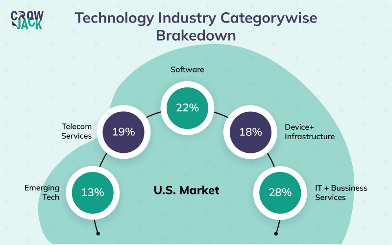 US technology market categories share