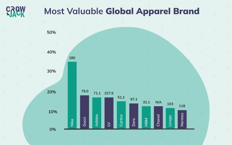 world’s leading apparel brands in terms of value and market cap