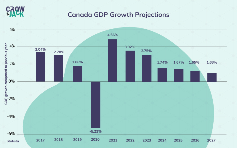 GDP growth rate projections Canada