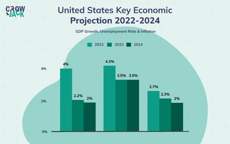 Key economic projections, United States