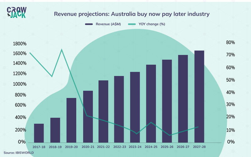 Australia buy now pay later industry revenue projections
