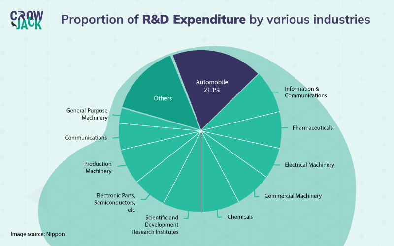R&D expenditure of automotive industry