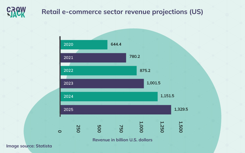 US retail e-commerce revenue forecasts