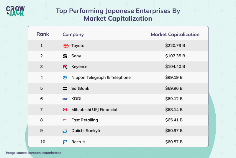 Most valuable Japanese companies by market cap