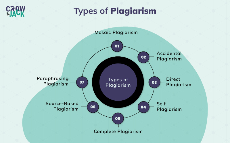 Different types of plagiarism with examples