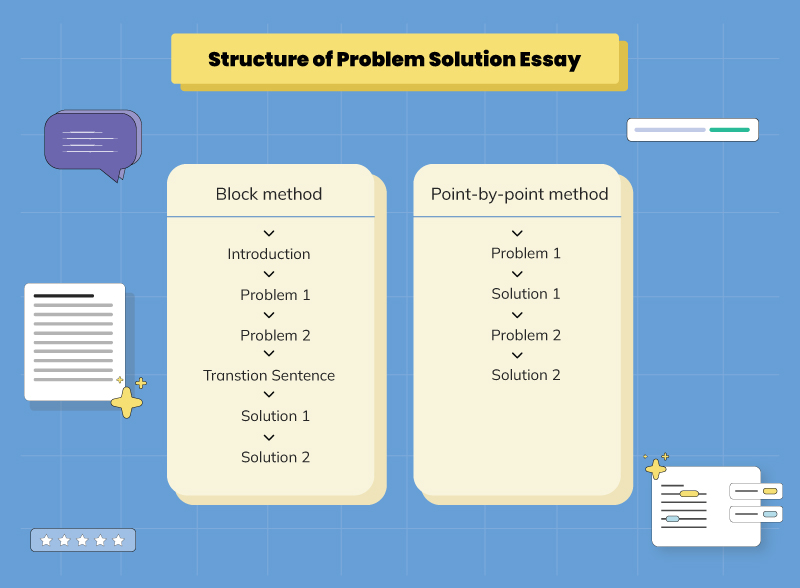 Various ways of structuring of problem solution essay