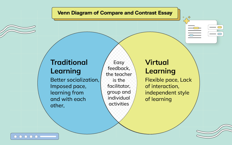 Venn diagram of compare and contrast essay