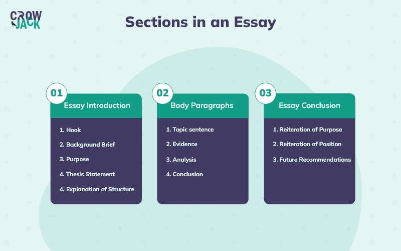 Sections of an impressive academic essay