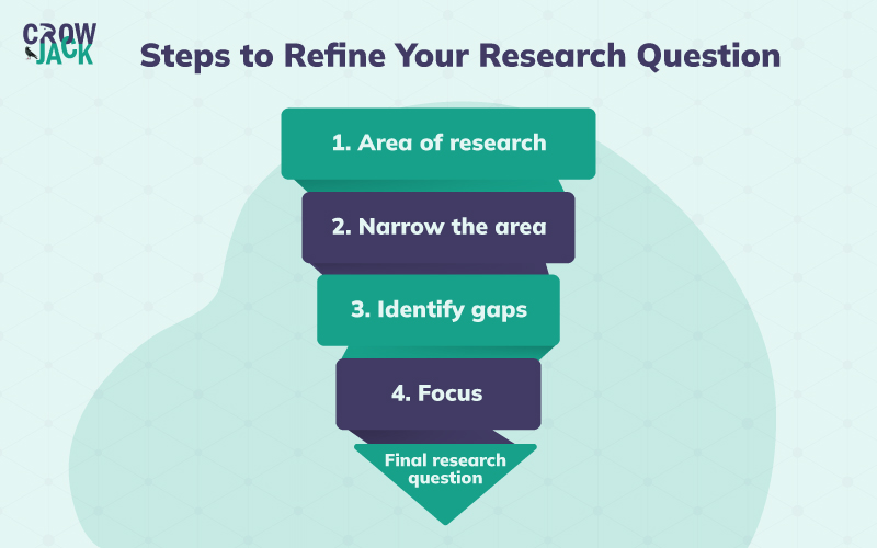 Stepwise approach to refining research questions