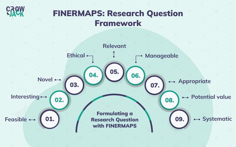 Effective depiction of FINERMAPS research question framework
