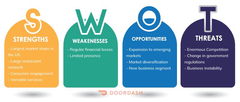 SWOT Analysis of DoorDash