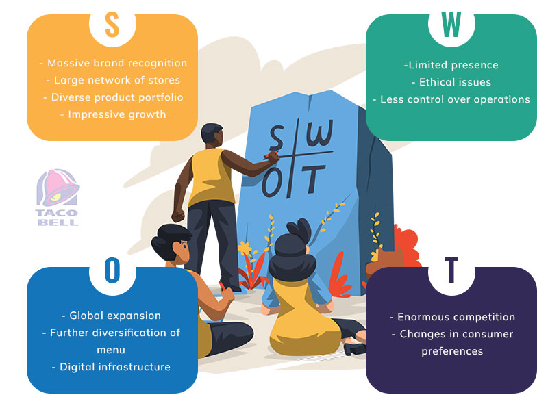 Taco Bell SWOT analysis