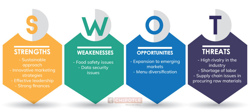 SWOT analysis of Chipotle Mexican Grill