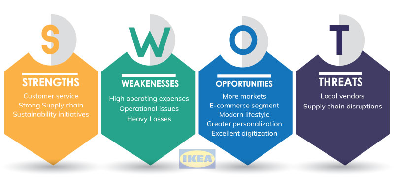 SWOT analysis: Air Arabia Company and IKEA - 1117 Words