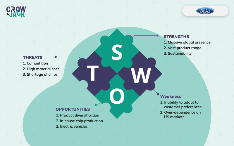 An intelligible and intriguing SWOT Analysis of Ford