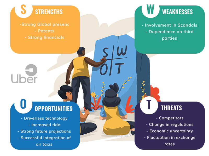 Uber SWOT Analysis