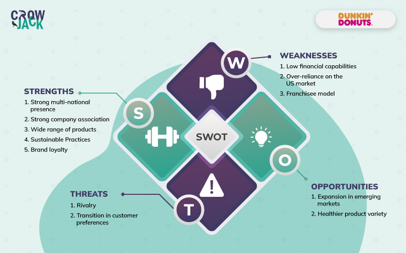 Dunkin Donuts SWOT Analysis