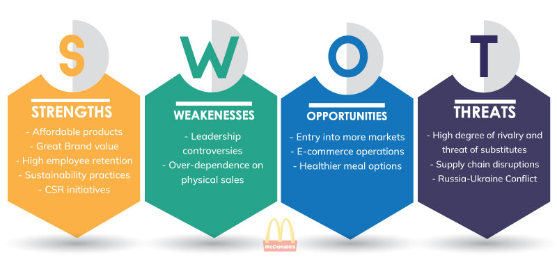 A precise and astute SWOT Analysis of McDonald’s