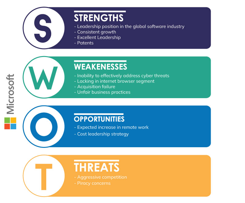 Microsoft's SWOT Analysis