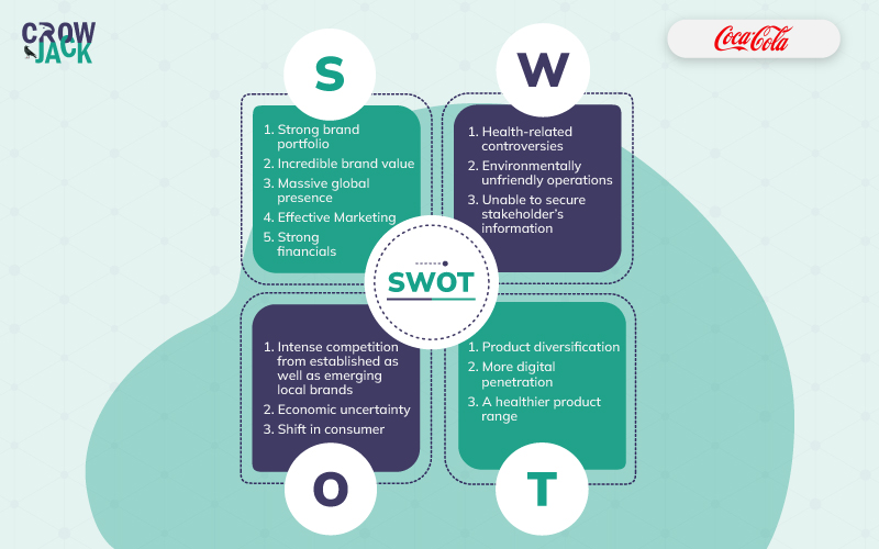 SWOT Analysis of Coca-Cola