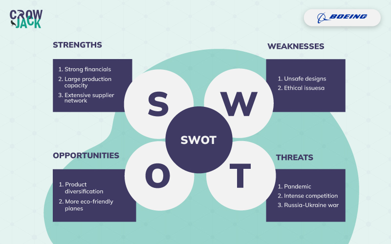 SWOT Analysis of Boeing